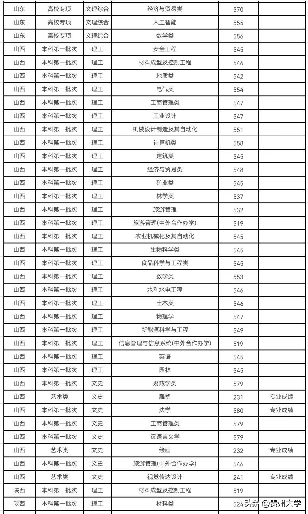 多少分可以上贵州大学,贵州大学519分