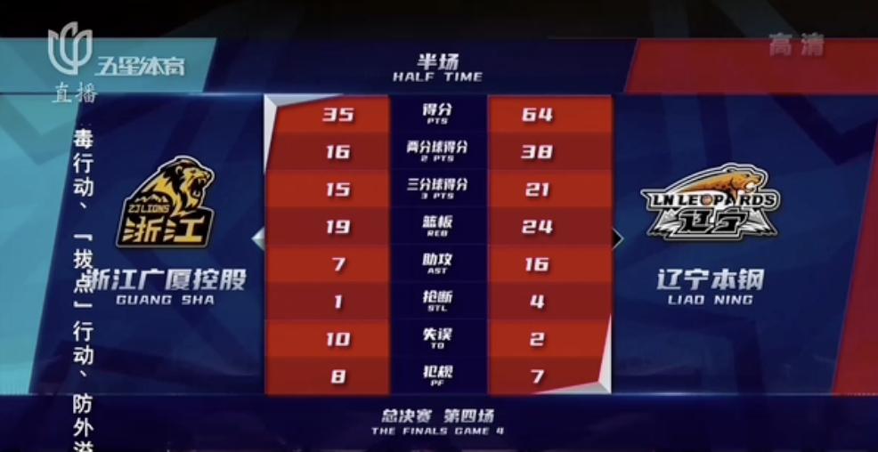 时隔四年再次获得金牌,辽宁男篮总决赛g4集锦