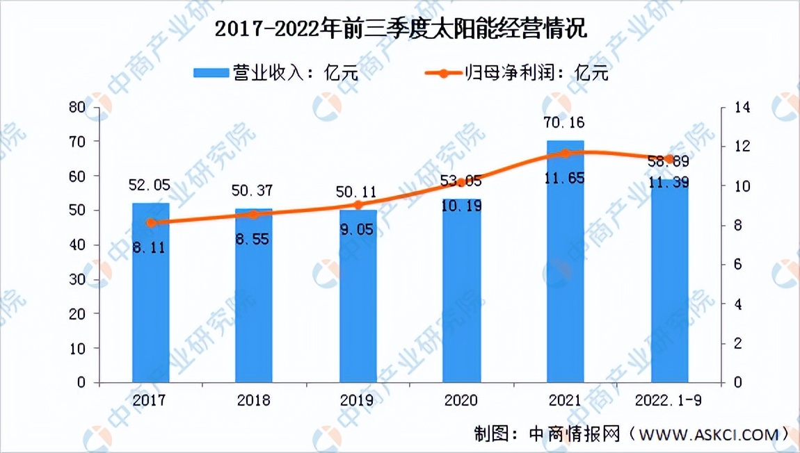 2021年光伏产业前景如何,光伏发电2022年的成本与利润