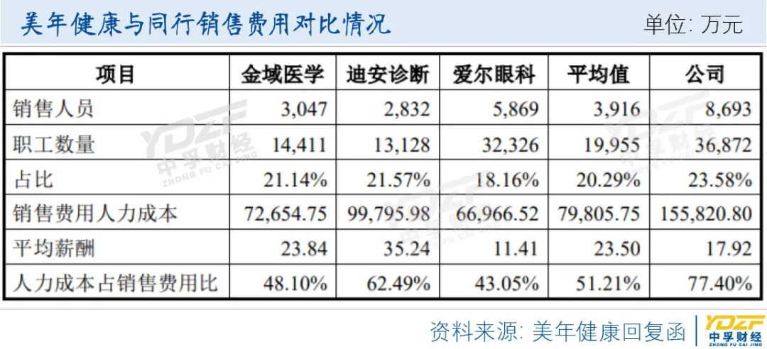 43亿商誉压顶、销售人员数奇高美年健康扩张之路还能走多远？