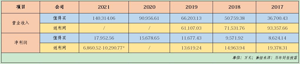 “值得买”被曝裁员净利由盈转亏：电商导购还是一门好生意吗？