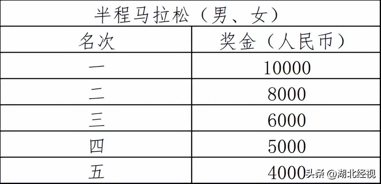 湖北长江超级马拉松巴东赛事地图,湖北银行长江半程马拉松颁奖典礼