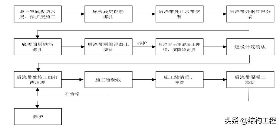 后浇带鱼鳞网片施工工艺,后浇带施工工艺