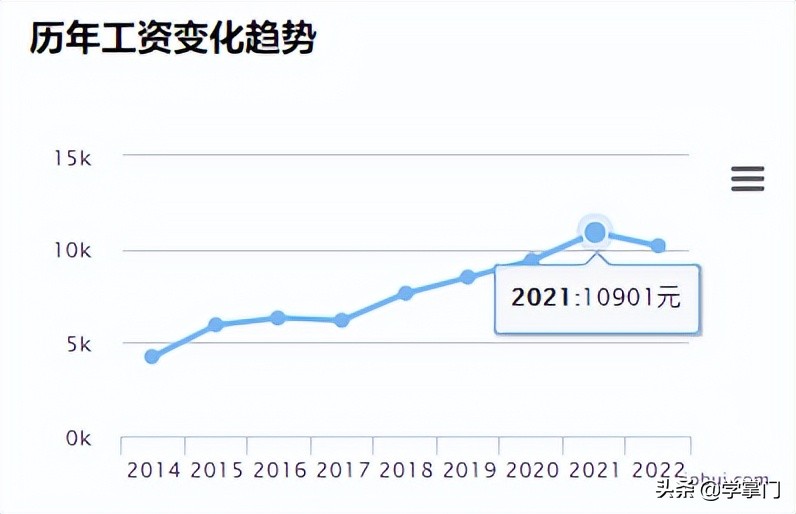 平均16.4K，2022第一季度各大城市测试员平均薪资出炉，快来看看
