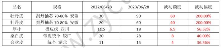 2023年药材行情,2023年中药材价格走势分析