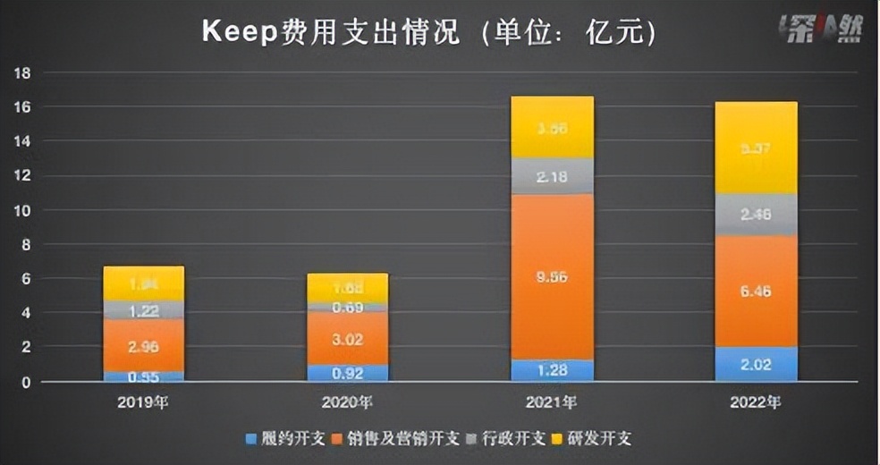 keep数据同步慢,keep市场概况