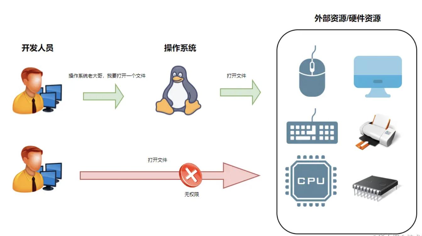 用户态内核态零拷贝,计算机内核态和用户态