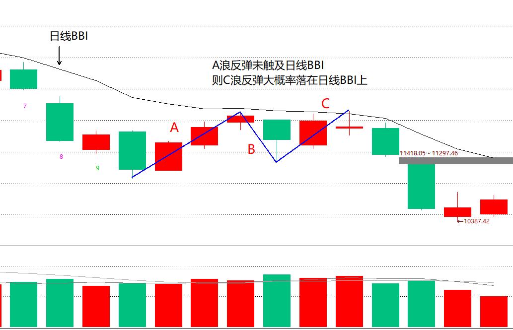 股价突破前期高点后回调走势,股价底部反弹后出现放量下跌
