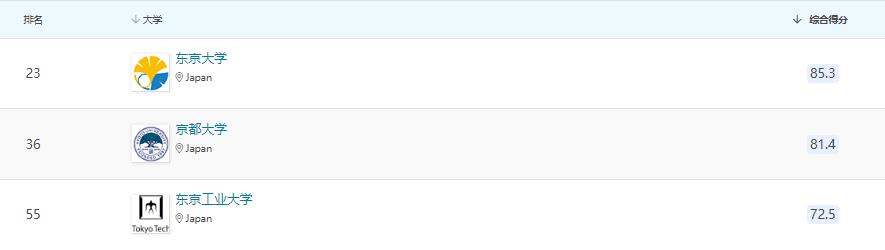 2023年QS世界大学（日本）排名Top50汇总