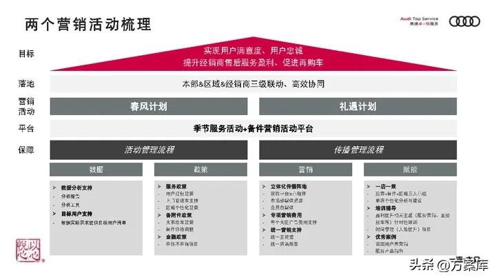 奥迪服务营销方案,奥迪服务产品促销策略