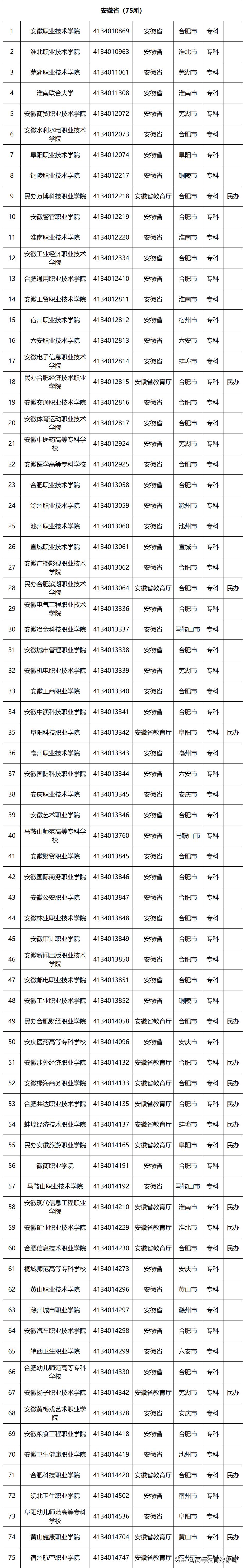 国家百所示范性职业高等院校名单,教育部首批28所高职示范院校