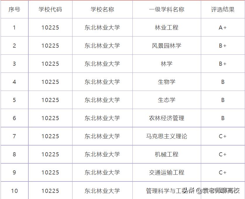 南京林业大学是211还是985呢,南京林业大学是985还是211大学