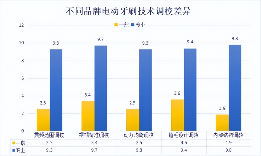 电动牙刷的优点及危害,电动牙刷优点和缺点