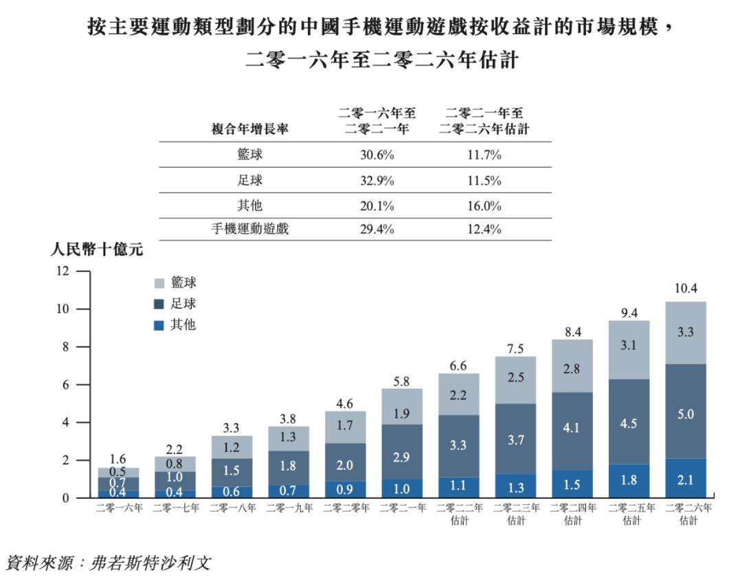 《足球大师》的开发商「望尘科技」递表港交所