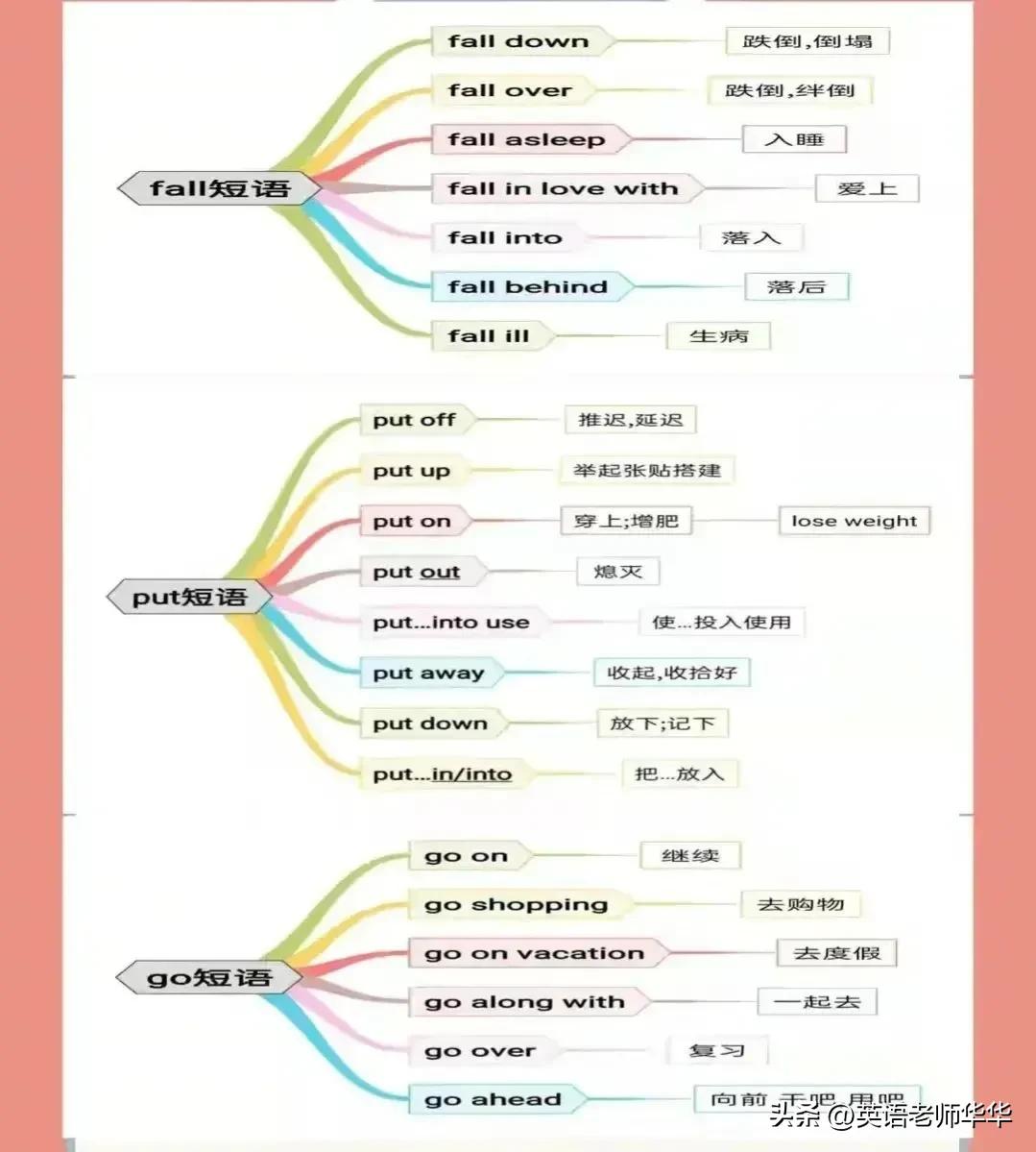 英语单词思维导图大全,英语单元总结思维导图