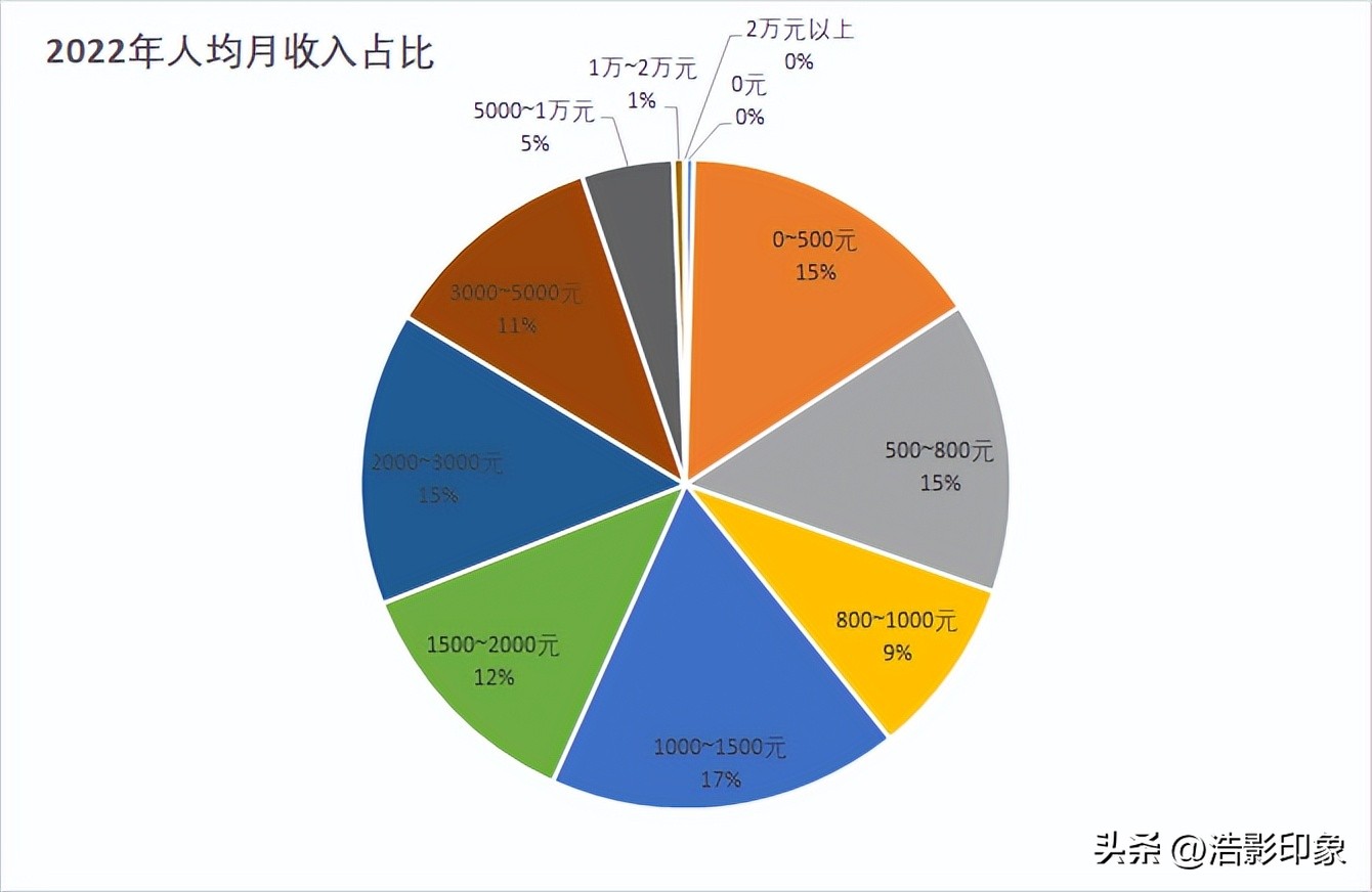 看完了2022年中国月收入的11个等级,我发现了两个残酷的事实