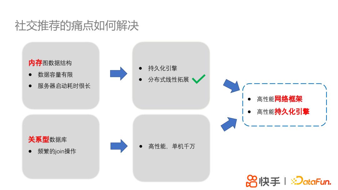 快手分布式高性能图平台KGraph及其应用