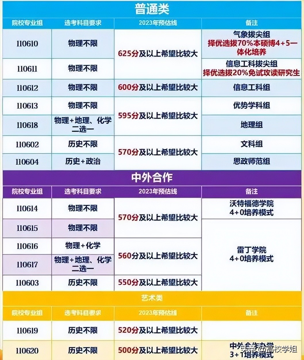 湖北2023高考分数线预估是多少分,中北大学2023录取分数线
