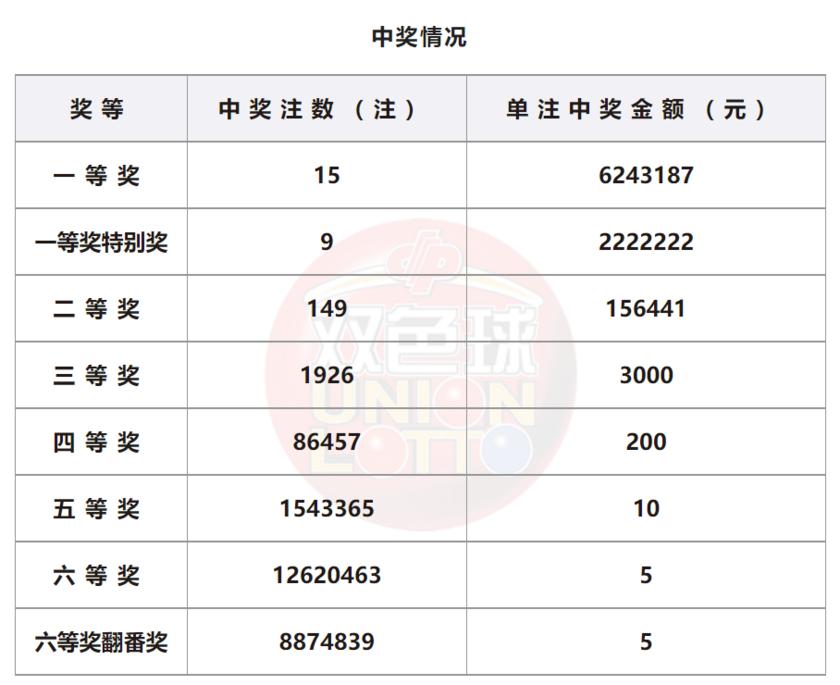 双色球23005期头奖开出注数,双色球第2022024期头奖开出2注