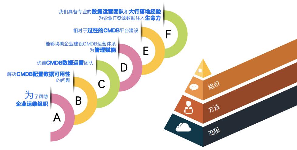 优维CMDB数据运营：为企业IT资源数据注入生命力！