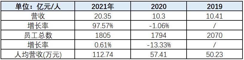 燕东微业绩暴增隐现诸多异常，业务独立性不足、技术先进性存疑