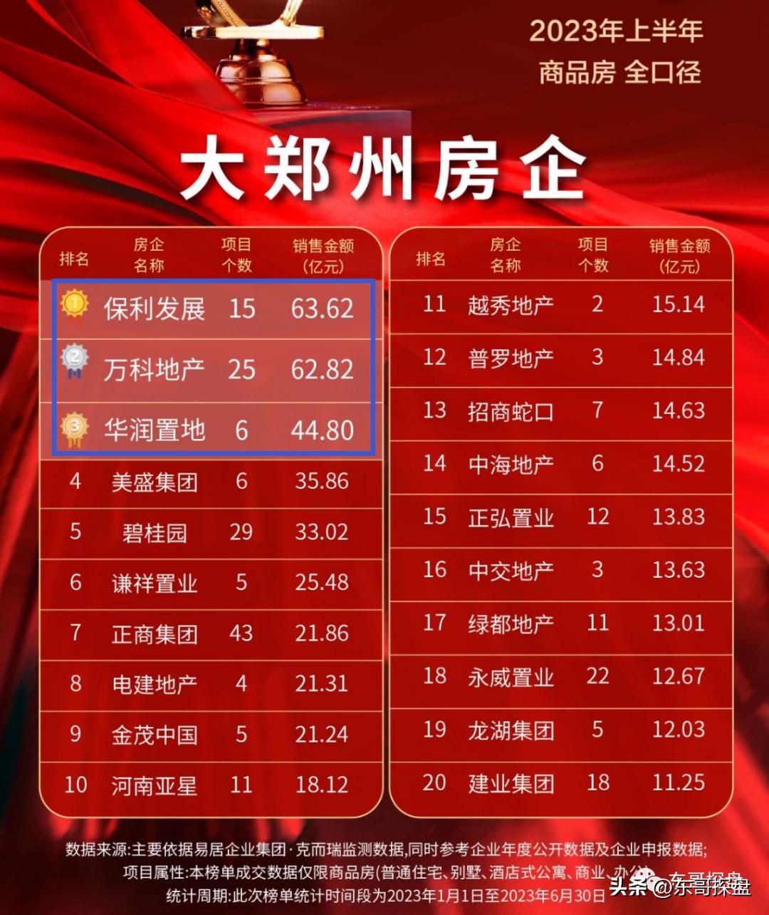 郑州2022年哪家房企卖的最好,2023年郑州各楼盘销售数据