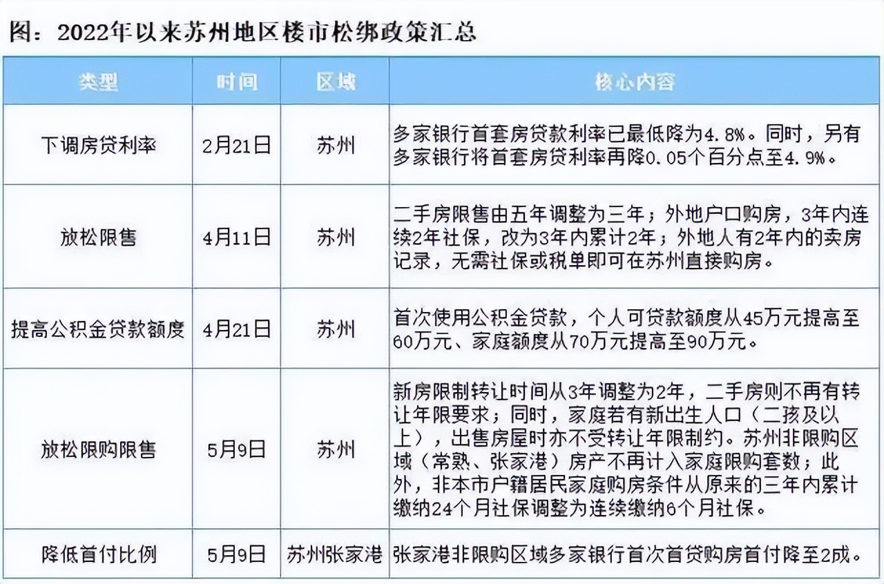 苏州今年房贷利率降了多少了,苏州房贷利率回调到4.9是真的吗