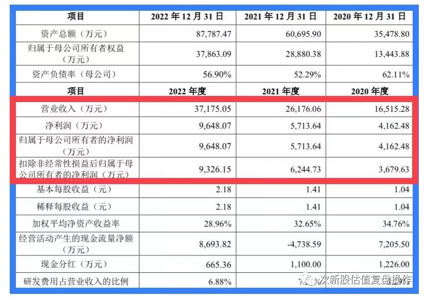 837092估值分析和申购建议,688556新股开盘估值
