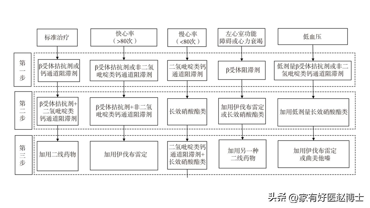 冠心病血压低不能离泵怎么办,冠心病患者低压低怎么办