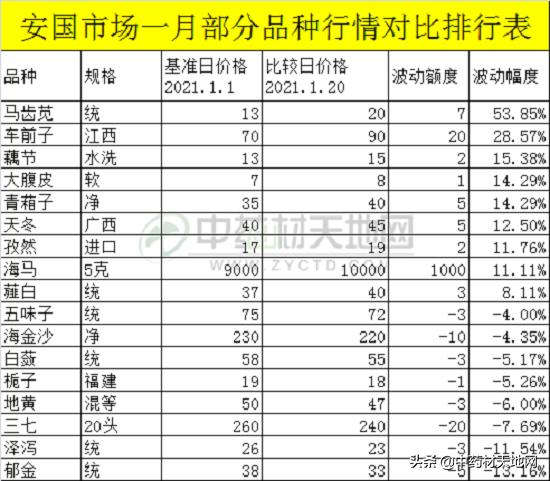 安国药市场分析,安国药行情分析