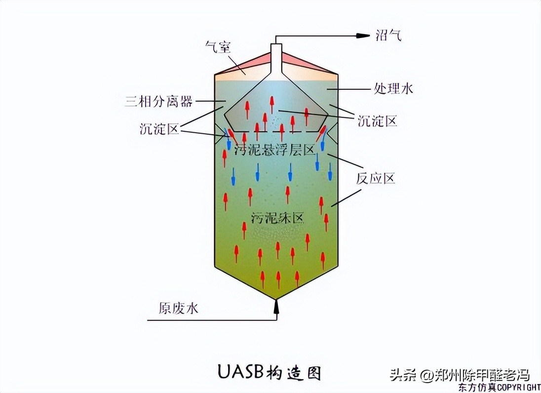 污水处理平板膜运行原理示意图,污水处理厂臭氧原理及注意事项