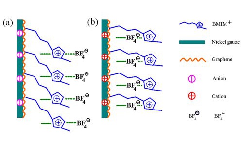 浜屾哀鍖栭拰浣滆秴绾х數瀹瑰櫒鐢垫瀬鏉愭枡,姘у寲閽岃秴绾х數瀹瑰櫒鍥炴敹