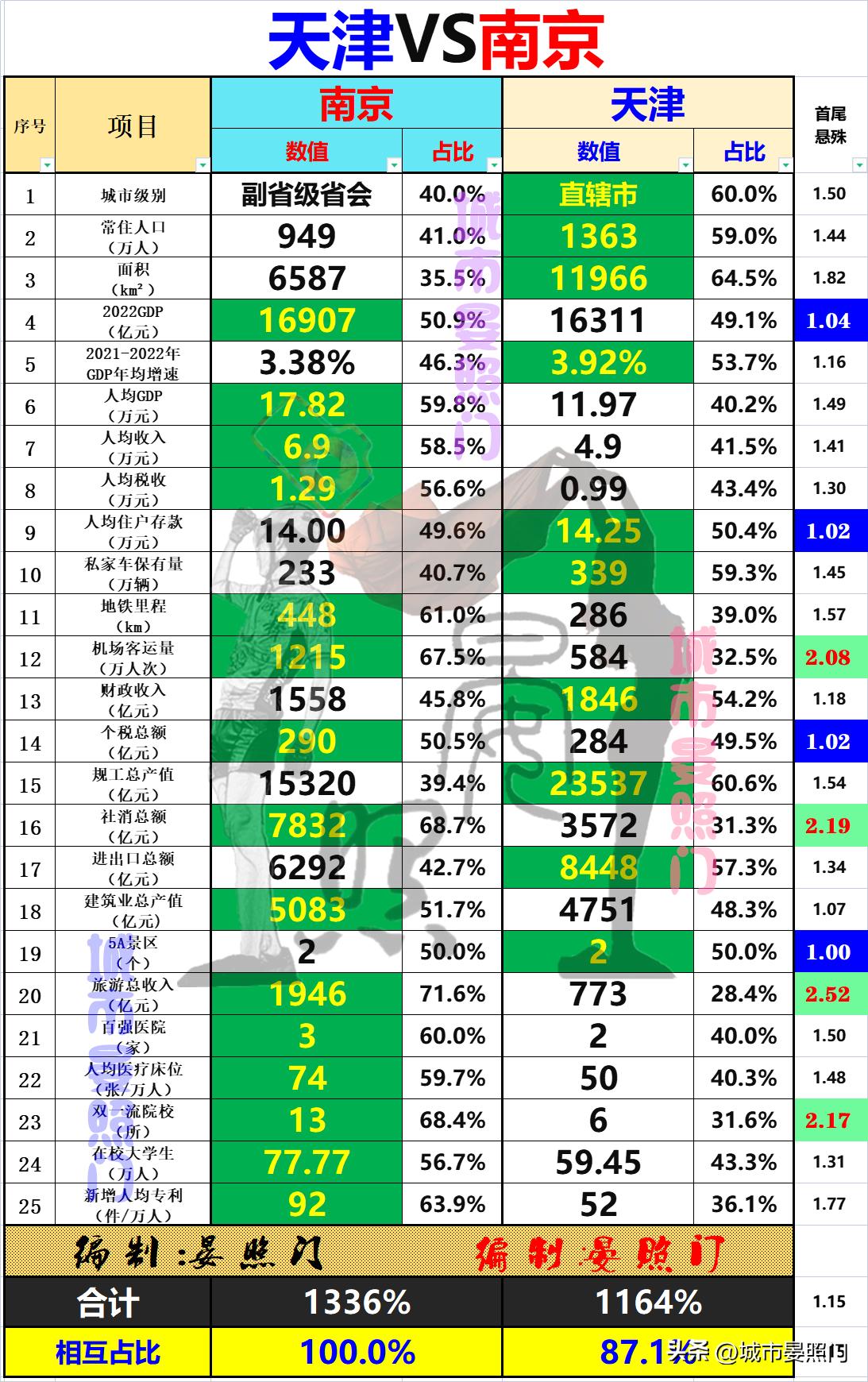 南京城市综合实力排行榜,百强城市榜单南京