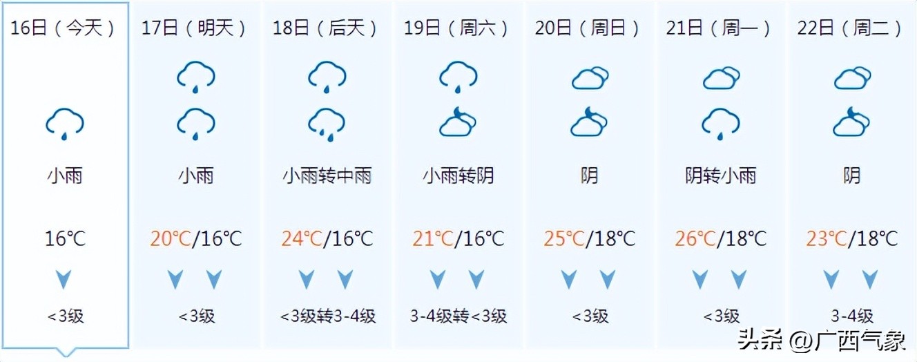 大范围降雨来袭中到大雨暴雨,小雨到中雨转大雨局部暴雨