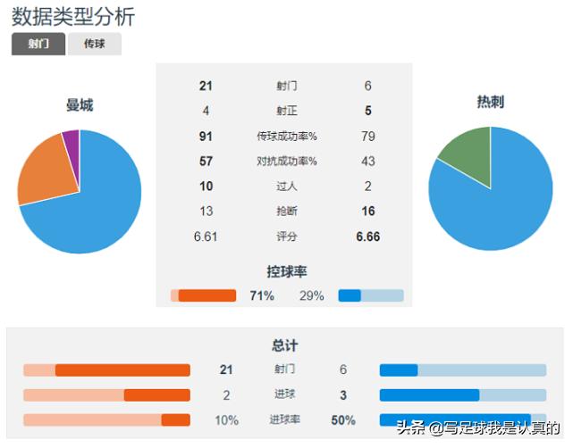 6脚射门打进3球，孔蒂的热刺靠防反掀翻曼城，功利足球不过时
