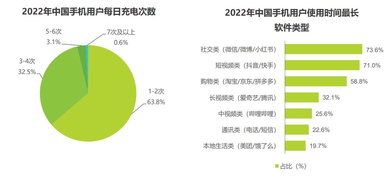探析共享充电宝市场:80、90后男性主导,手机依赖引发使用需求