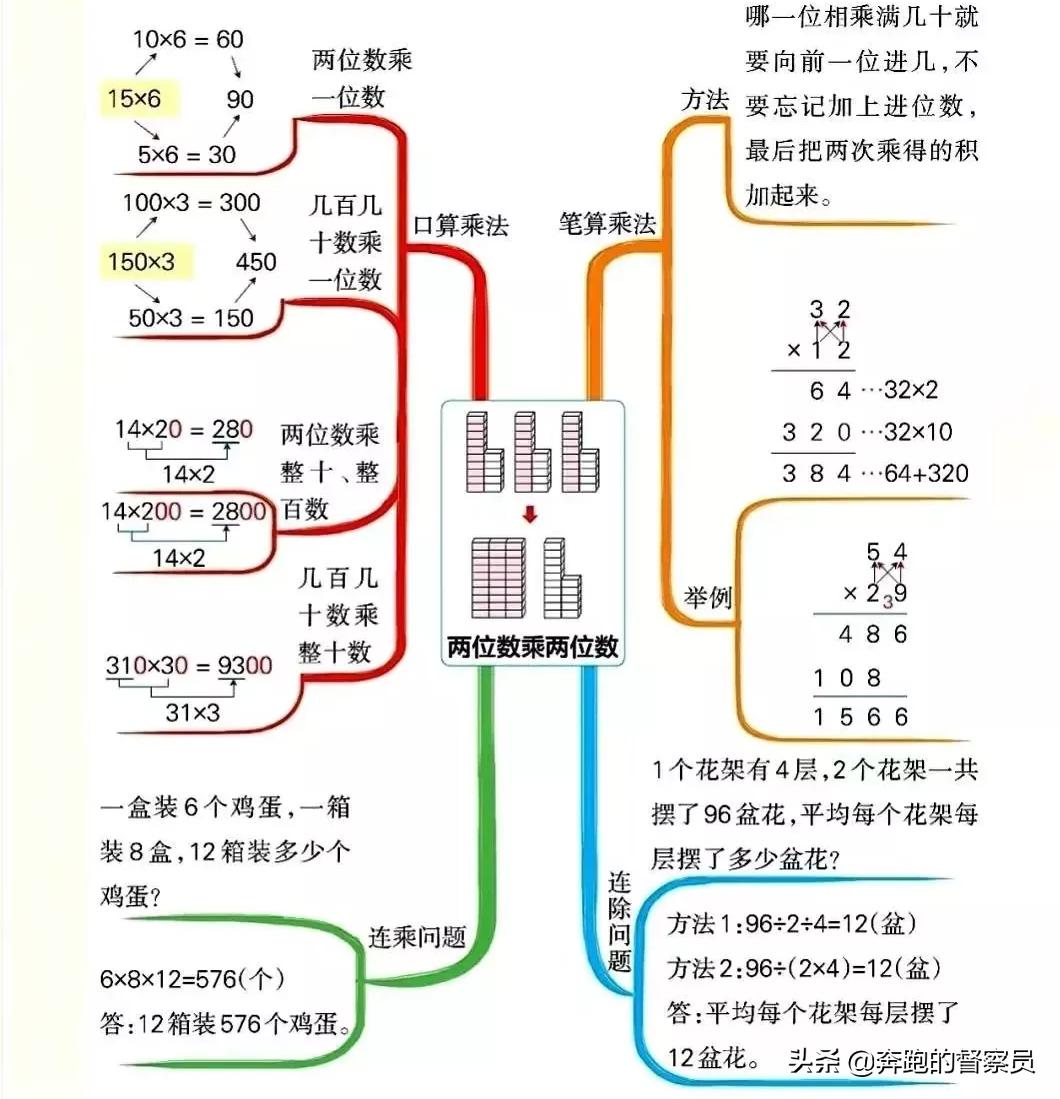 三年级下册数学重点知识思维导图,familytree思维导图三年级