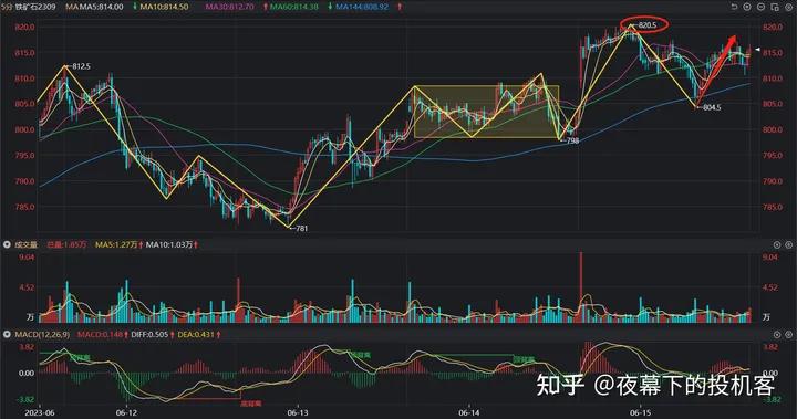 我的期货交易记录20230615