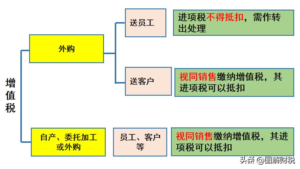 公司过节送礼账务处理,员工发的过节礼品账务处理