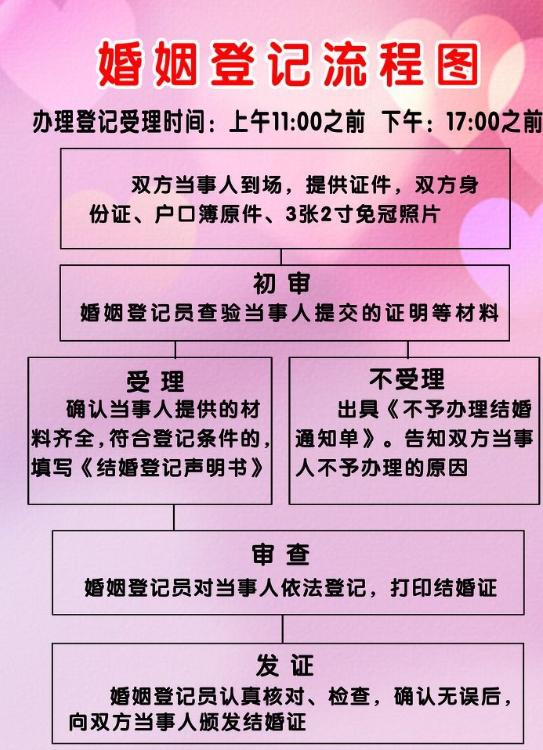 结婚登记提供户口簿违背婚姻自由,领证需户口簿被指违背婚姻自由