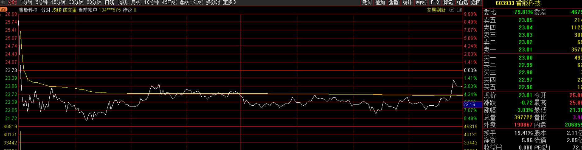 人脑工程概念龙头股,ai人工智能板块大幅上涨