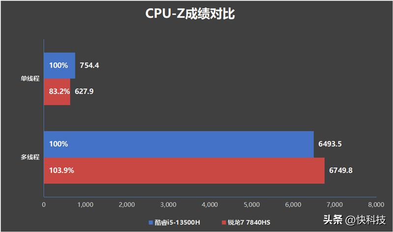 酷睿i5-13500h和锐龙r7对比,11代酷睿i5和锐龙r7-4800h