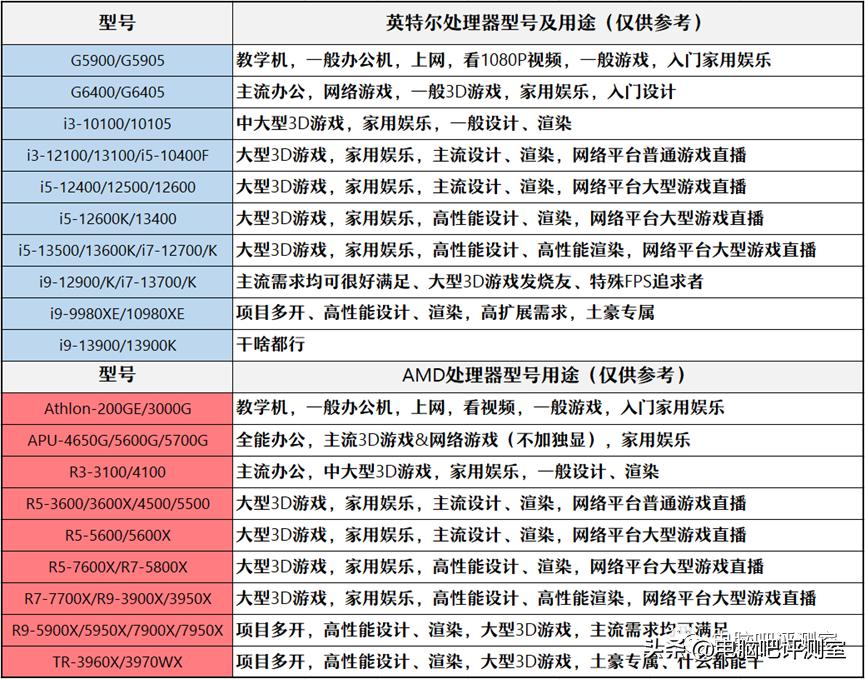 9月装机走向,12月最具性价比装机