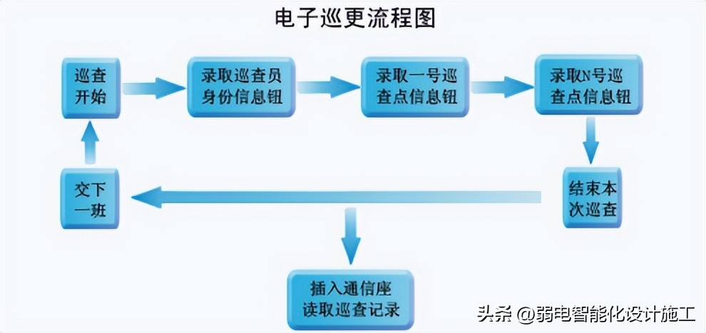 电子巡更系统施工组织设计,弱电监控系统的基本架构图