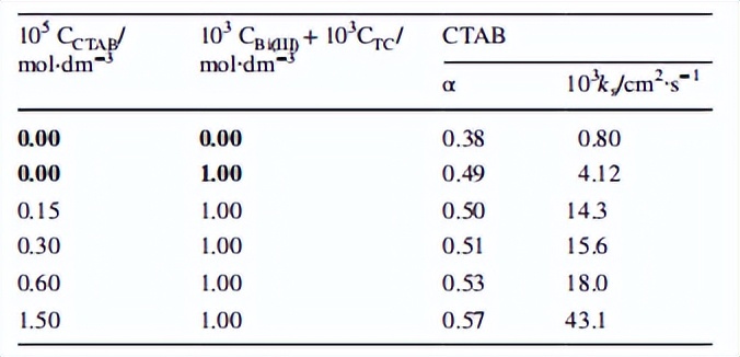 混合TC离子吸附层，对Bi（III）离子电还原动力学和机理的影响