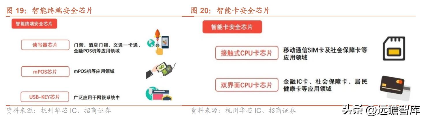 紫光国微芯片行业第一股,紫光国微深耕芯片