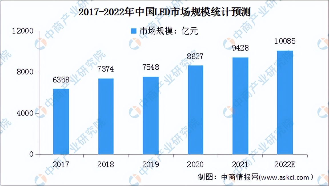 led产业链图,2013-2019年我国led产业不同领域