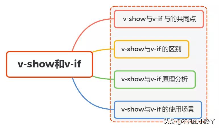 v-show和v-if区别,v-if和v-show哪个更影响页面性能