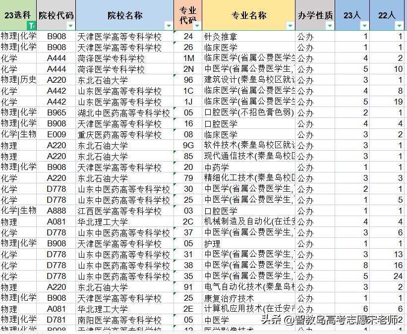 山东2023年多少分可以上公办专科,2023年山东艺考招生计划