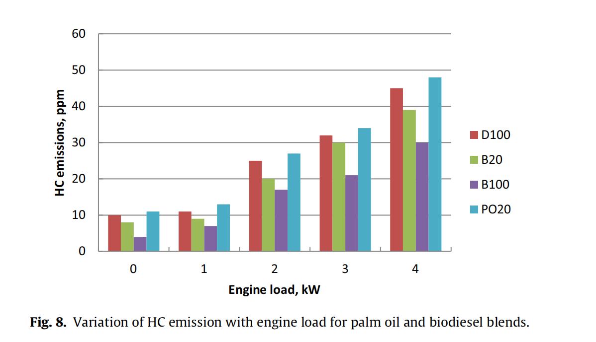 混合棕榈油和柴油燃料对柴油发动机性能和排放的影响